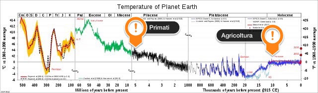 Temperature del pianeta negli ultimi 500 milioni di anni