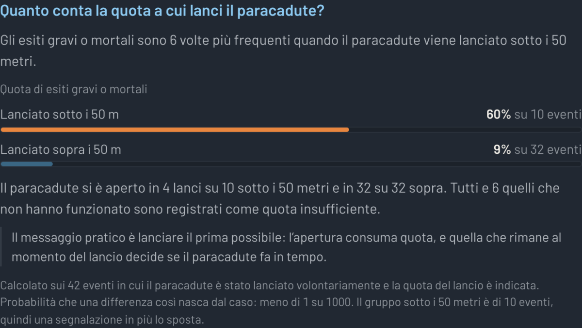 Riquadro della casistica incidenti FIVL: esiti gravi o mortali nel 60% dei lanci sotto i 50 metri contro il 9% sopra i 50 metri